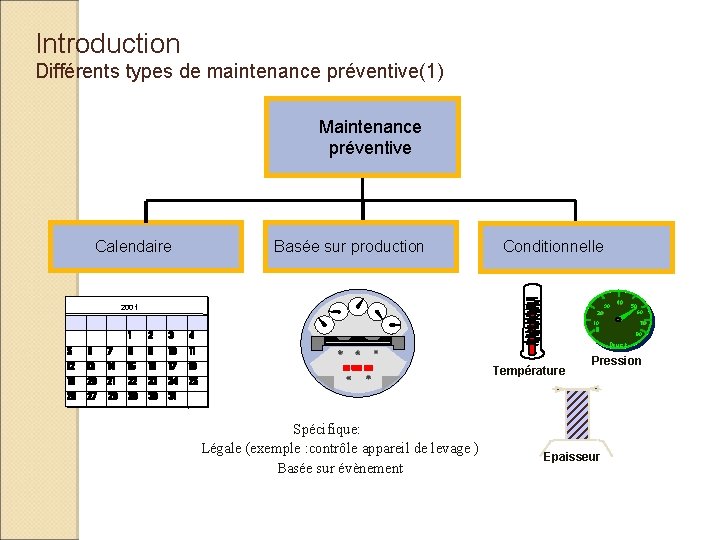 Introduction Différents types de maintenance préventive(1) Maintenance préventive Calendaire Basée sur production Conditionnelle 2001