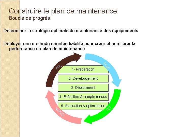 Construire le plan de maintenance Boucle de progrès Déterminer la stratégie optimale de maintenance