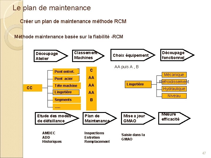 Le plan de maintenance Créer un plan de maintenance méthode RCM Méthode maintenance basée