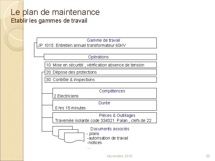 Le plan de maintenance Etablir les gammes de travail Gamme de travail JP 1015