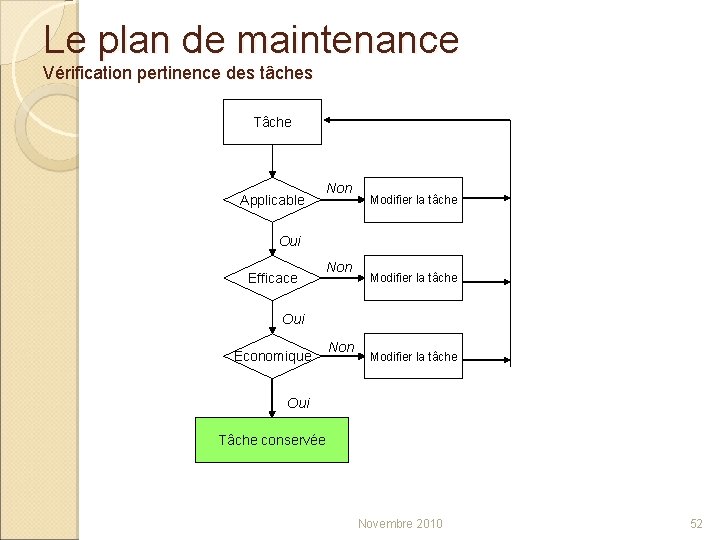 Le plan de maintenance Vérification pertinence des tâches Tâche Applicable Non Modifier la tâche