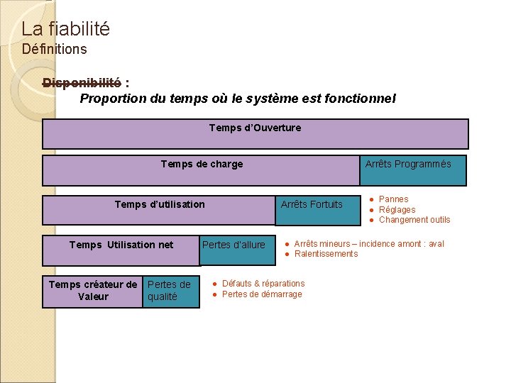 La fiabilité Définitions Disponibilité : Proportion du temps où le système est fonctionnel Temps