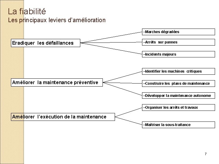 La fiabilité Les principaux leviers d’amélioration –Marches dégradées Eradiquer les défaillances –Arrêts sur pannes