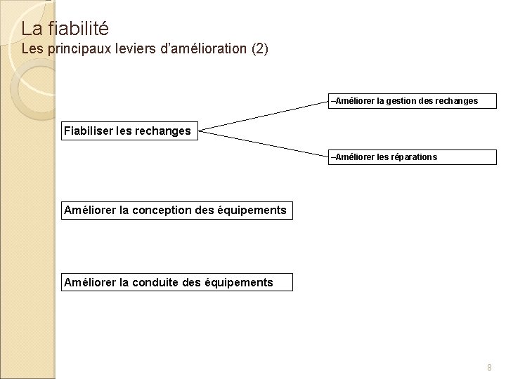 La fiabilité Les principaux leviers d’amélioration (2) –Améliorer la gestion des rechanges Fiabiliser les