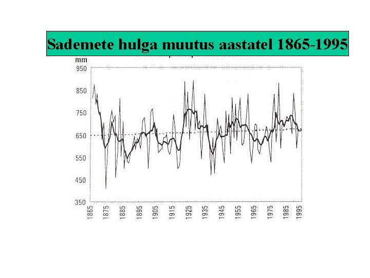 Sademete hulga muutus aastatel 1865 -1995 