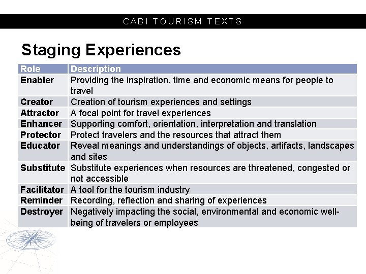 CABI TOURISM TEXTS Staging Experiences Role Enabler Creator Attractor Enhancer Protector Educator Substitute Facilitator
