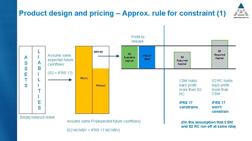 Product design and pricing – Approx. rule for constraint (1) Profit to release A