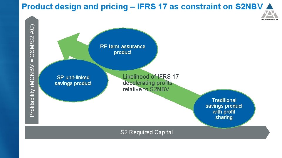 Profitability (MCNBV = CSM/S 2 AC) Product design and pricing – IFRS 17 as