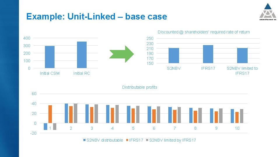 Example: Unit-Linked – base case Discounted @ shareholders’ required rate of return 400 250