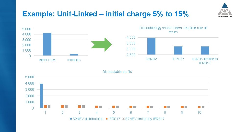Example: Unit-Linked – initial charge 5% to 15% Discounted @ shareholders’ required rate of