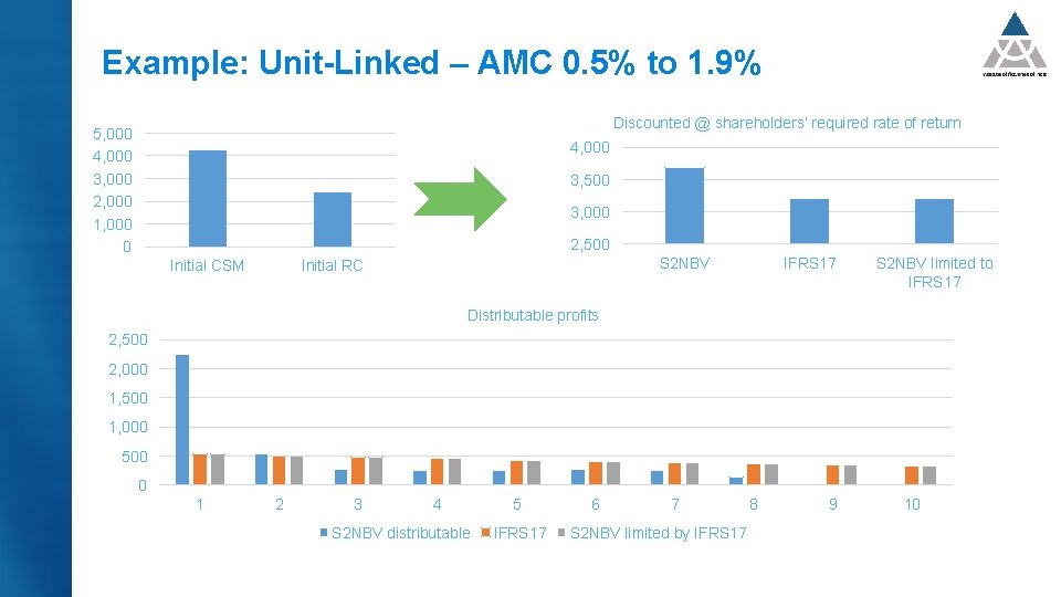 Example: Unit-Linked – AMC 0. 5% to 1. 9% Discounted @ shareholders’ required rate