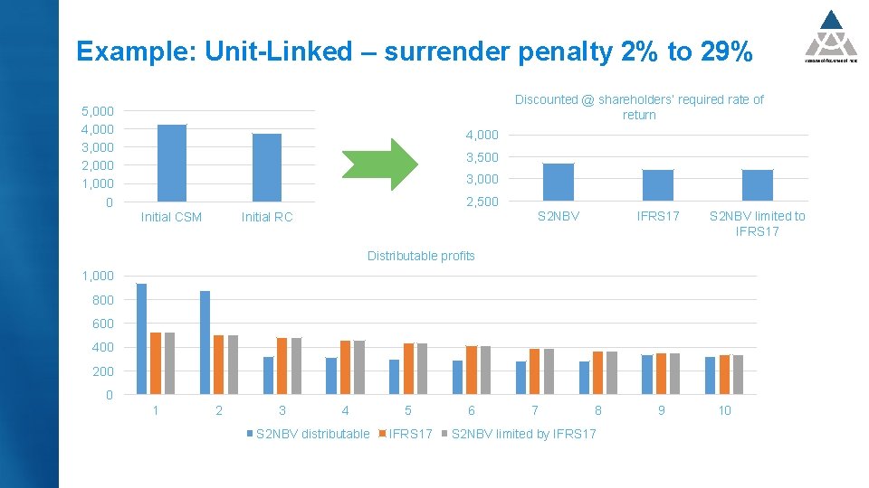 Example: Unit-Linked – surrender penalty 2% to 29% Discounted @ shareholders’ required rate of