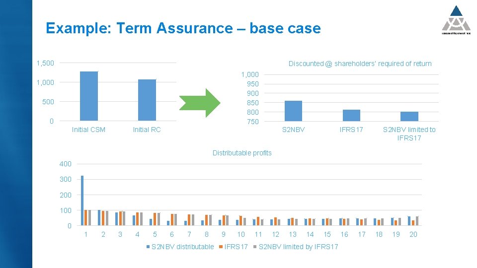 Example: Term Assurance – base case 1, 500 Discounted @ shareholders’ required of return