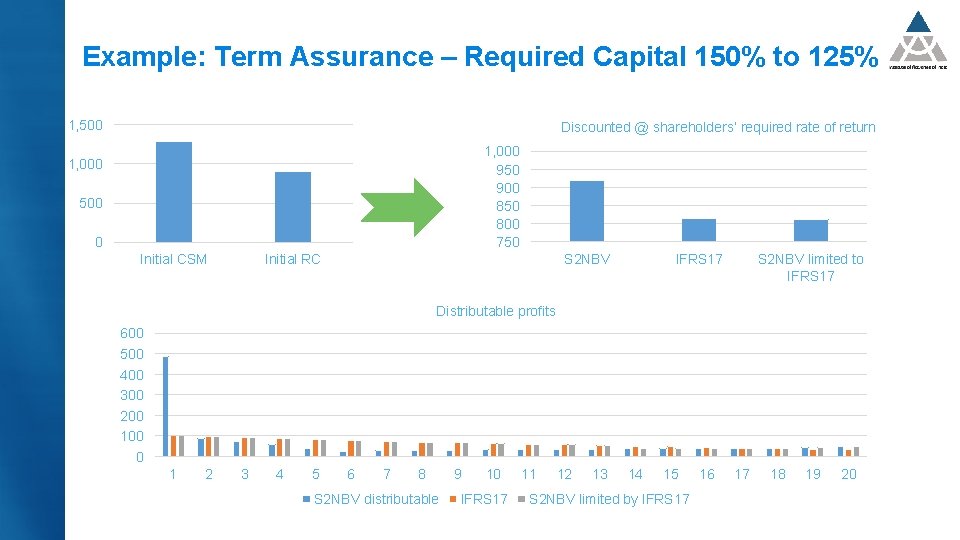 Example: Term Assurance – Required Capital 150% to 125% 1, 500 Discounted @ shareholders’