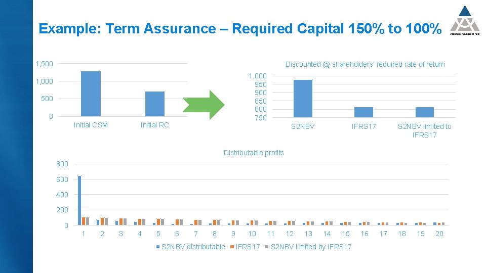 Example: Term Assurance – Required Capital 150% to 100% 1, 500 Discounted @ shareholders’
