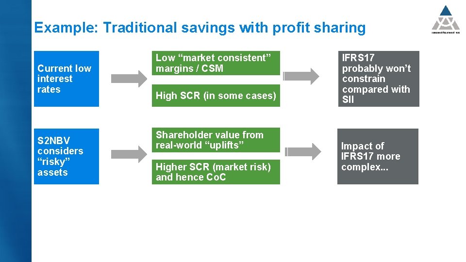 Example: Traditional savings with profit sharing Current low interest rates S 2 NBV considers