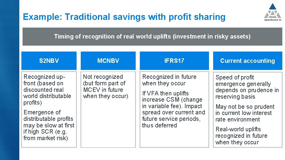 Example: Traditional savings with profit sharing Timing of recognition of real world uplifts (investment