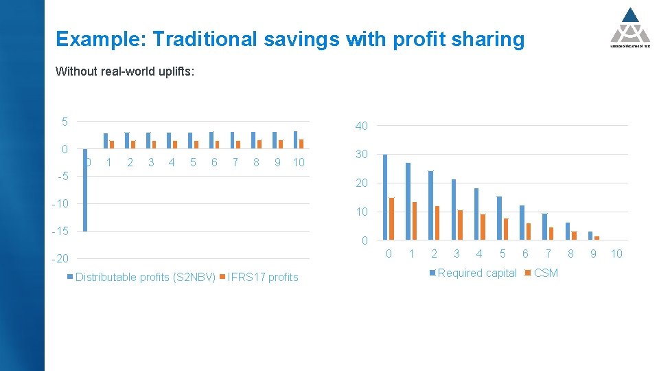 Example: Traditional savings with profit sharing Without real-world uplifts: 5 40 0 0 1