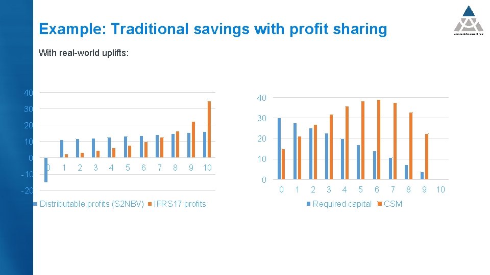 Example: Traditional savings with profit sharing With real-world uplifts: 40 40 30 30 20