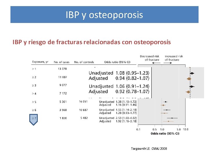IBP y osteoporosis IBP y riesgo de fracturas relacionadas con osteoporosis Targownik LE. CMAJ