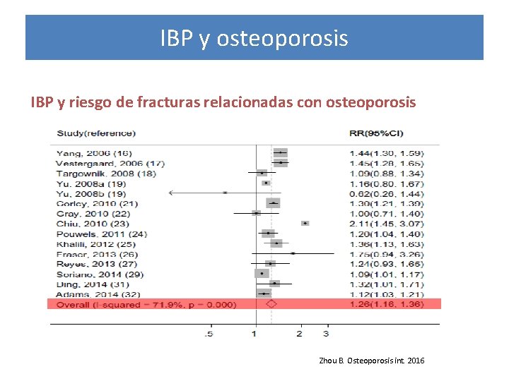 IBP y osteoporosis IBP y riesgo de fracturas relacionadas con osteoporosis Zhou B. Osteoporosis