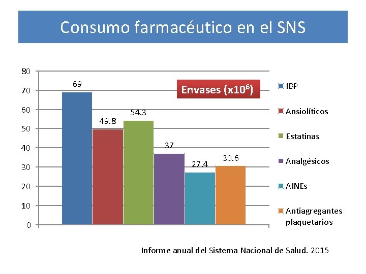 Consumo farmacéutico en el SNS 80 70 69 Envases (x 106) 60 50 40