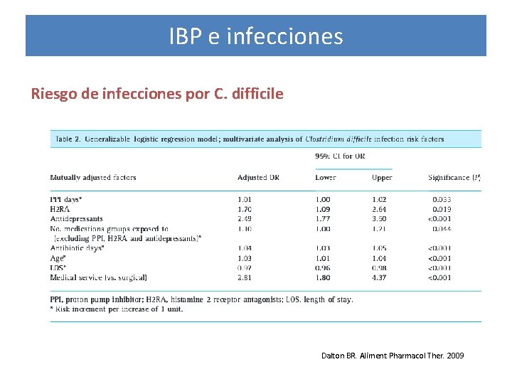 IBP e infecciones Riesgo de infecciones por C. difficile Dalton BR. Aliment Pharmacol Ther.