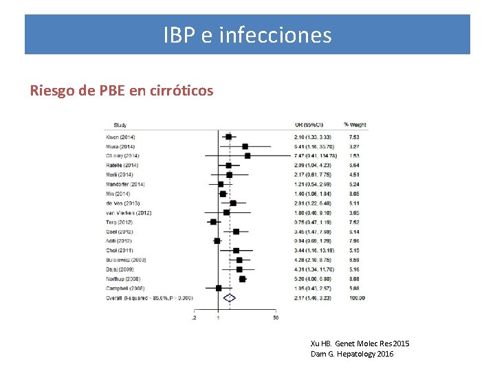 IBP e infecciones Riesgo de PBE en cirróticos Xu HB. Genet Molec Res 2015