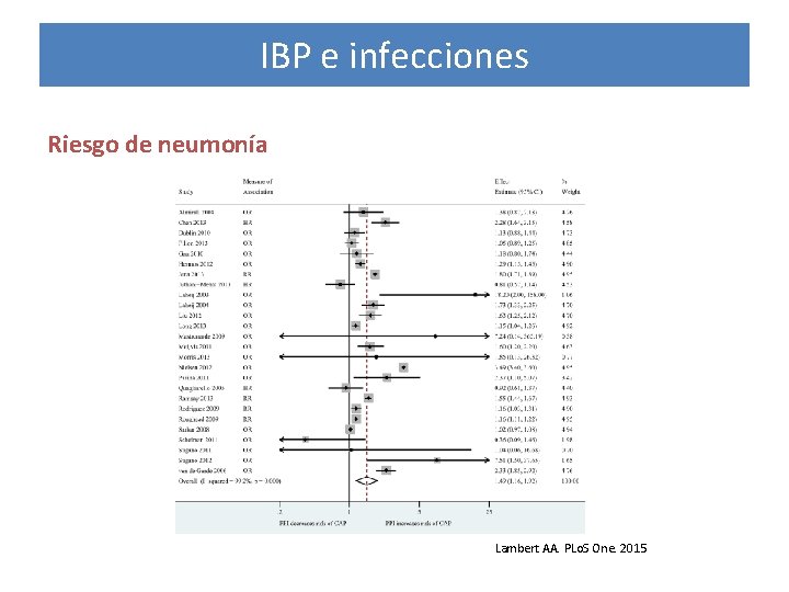 IBP e infecciones Riesgo de neumonía Lambert AA. PLo. S One. 2015 