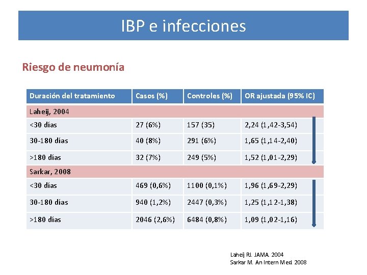 IBP e infecciones Riesgo de neumonía Duración del tratamiento Casos (%) Controles (%) OR
