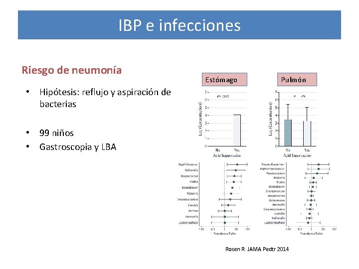 IBP e infecciones Riesgo de neumonía Estómago Pulmón • Hipótesis: reflujo y aspiración de