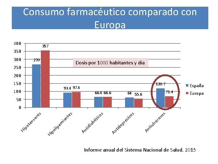 Consumo farmacéutico comparado con Europa 400 357 350 300 270 Dosis por 1000 habitantes