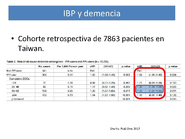 IBP y demencia • Cohorte retrospectiva de 7863 pacientes en Taiwan. • e en