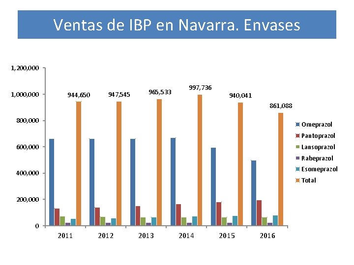 Ventas de IBP en Navarra. Envases 1, 200, 000 1, 000 944, 650 947,