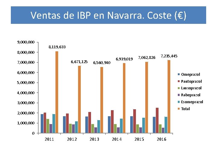 Ventas de IBP en Navarra. Coste (€) 9, 000 8, 119, 633 8, 000