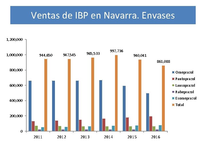 Ventas de IBP en Navarra. Envases 1, 200, 000 1, 000 944, 650 947,