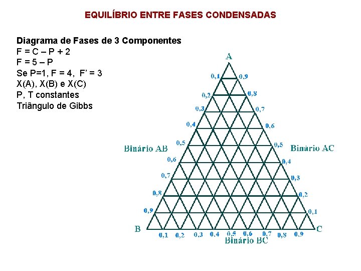 EQUILÍBRIO ENTRE FASES CONDENSADAS Diagrama de Fases de 3 Componentes F=C–P+2 F=5–P Se P=1,