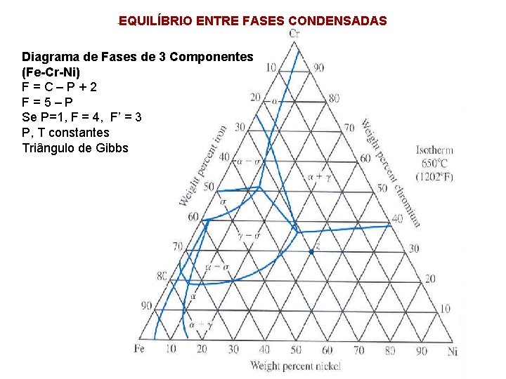 EQUILÍBRIO ENTRE FASES CONDENSADAS Diagrama de Fases de 3 Componentes (Fe-Cr-Ni) F=C–P+2 F=5–P Se