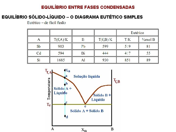 EQUILÍBRIO ENTRE FASES CONDENSADAS EQUILÍBRIO SÓLIDO-LÍQUIDO – O DIAGRAMA EUTÉTICO SIMPLES 