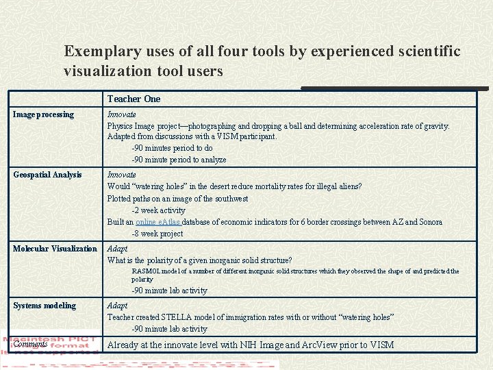 Exemplary uses of all four tools by experienced scientific visualization tool users Teacher One