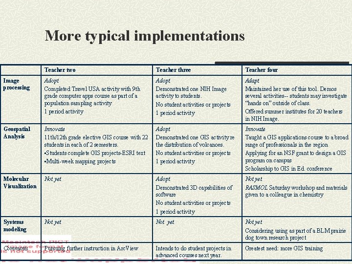 More typical implementations Teacher two Teacher three Teacher four Image processing Adopt Completed Travel