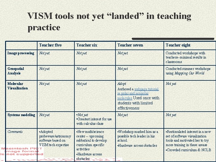 VISM tools not yet “landed” in teaching practice Teacher five Teacher six Teacher seven