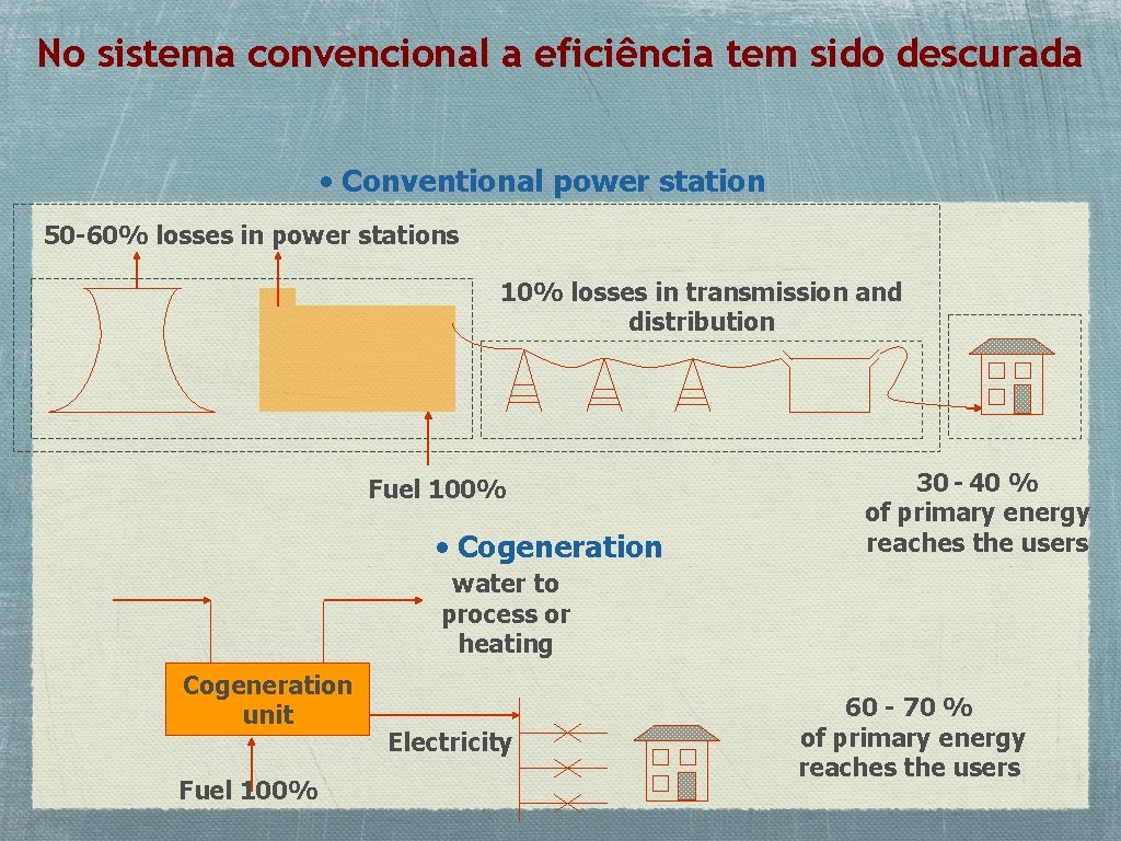 No sistema convencional a eficiência tem sido descurada • Conventional power station 50 -60%