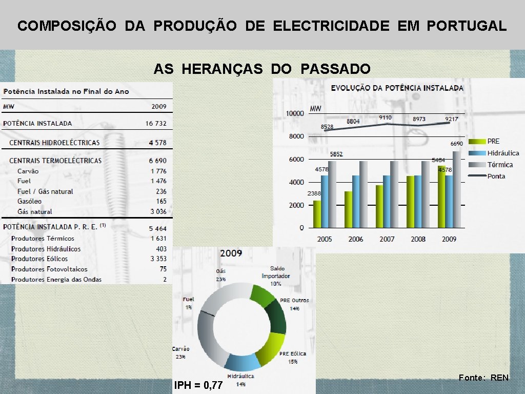 COMPOSIÇÃO DA PRODUÇÃO DE ELECTRICIDADE EM PORTUGAL AS HERANÇAS DO PASSADO IPH = 0,