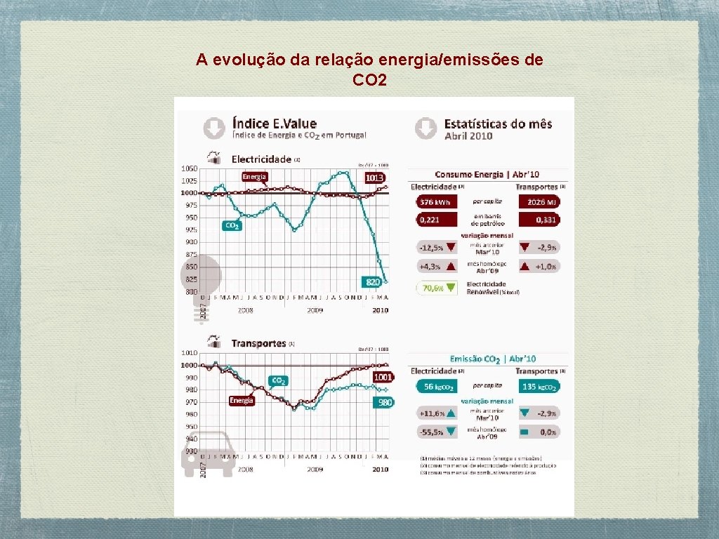 A evolução da relação energia/emissões de CO 2 