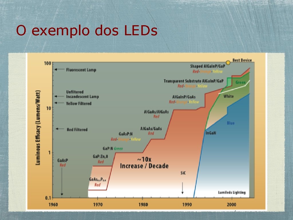 O exemplo dos LEDs 