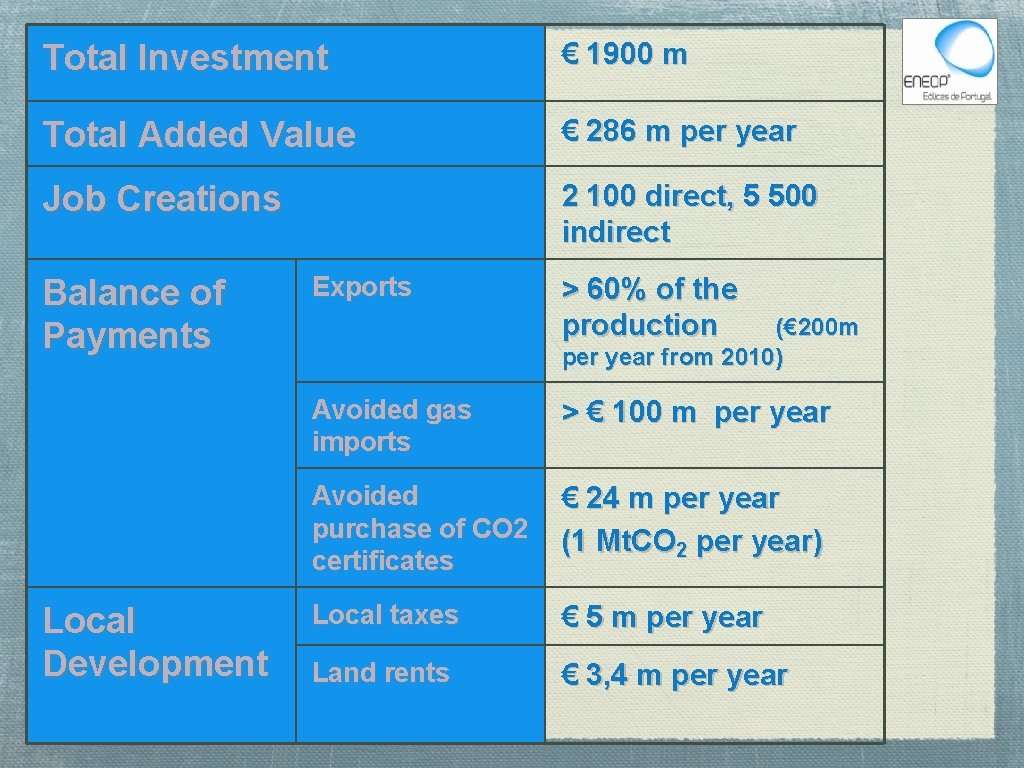 Total Investment € 1900 m Total Added Value € 286 m per year Job