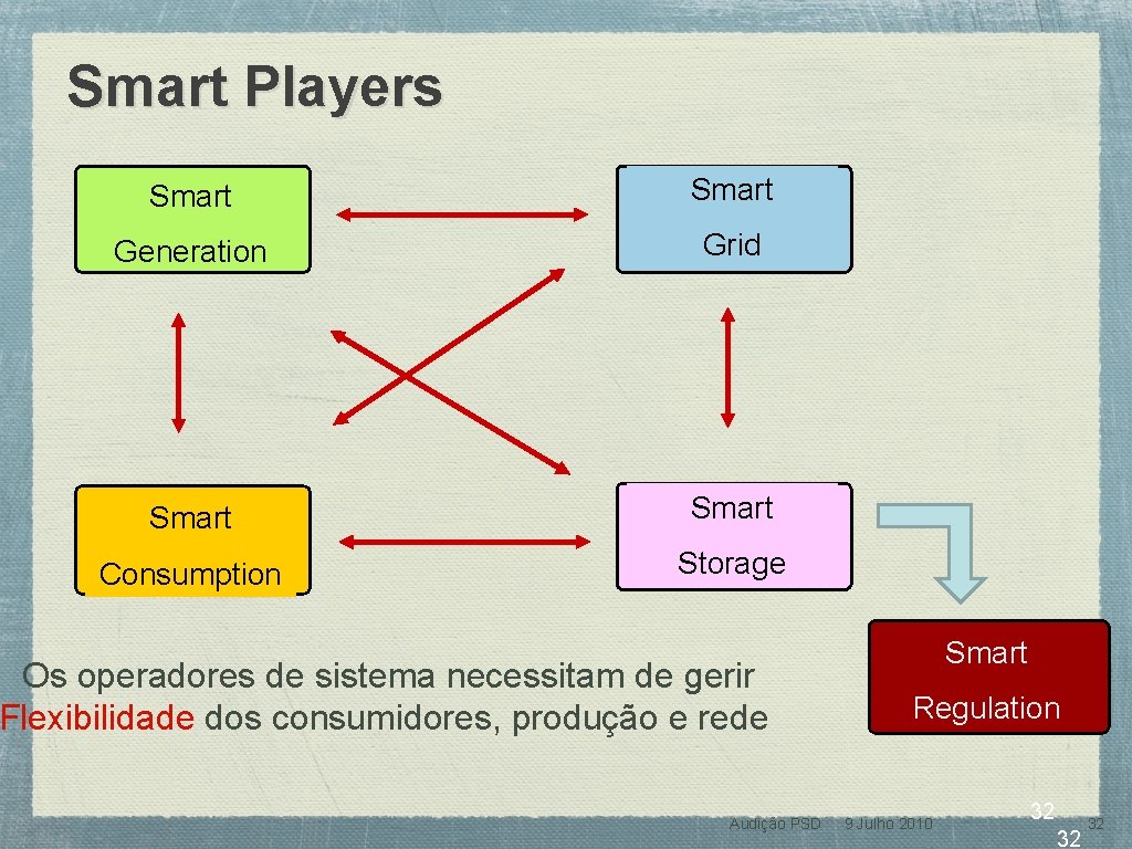 Smart Players Smart Generation Grid Smart Consumption Storage Os operadores de sistema necessitam de
