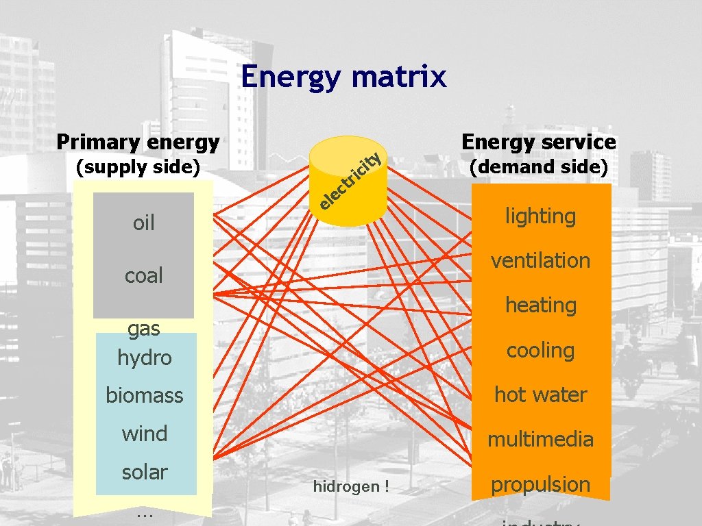 Energy matrix Primary energy ty i ic (supply side) oil r t c e