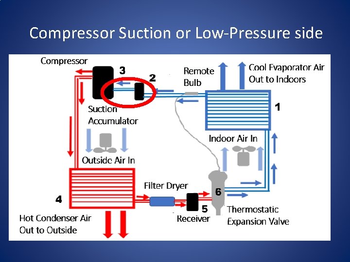 Compressor Suction or Low-Pressure side 